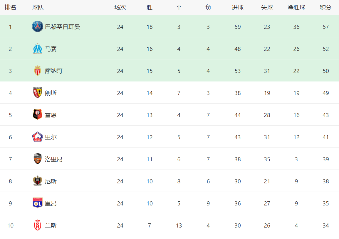 法甲最新比分及积分榜_最新法甲比分战报：梅西逆天指挥绝杀法甲最新比分及积分榜，马赛3-2反击巴黎