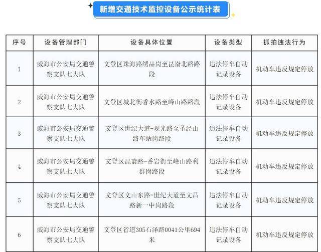 皇冠信用網怎么申请_威海市公安局交通警察支队关于新增交通技术监控设备的公示