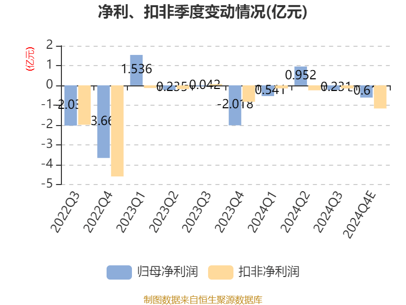 皇冠体育会员_云南城投：预计2024年亏损3500万元-5250万元